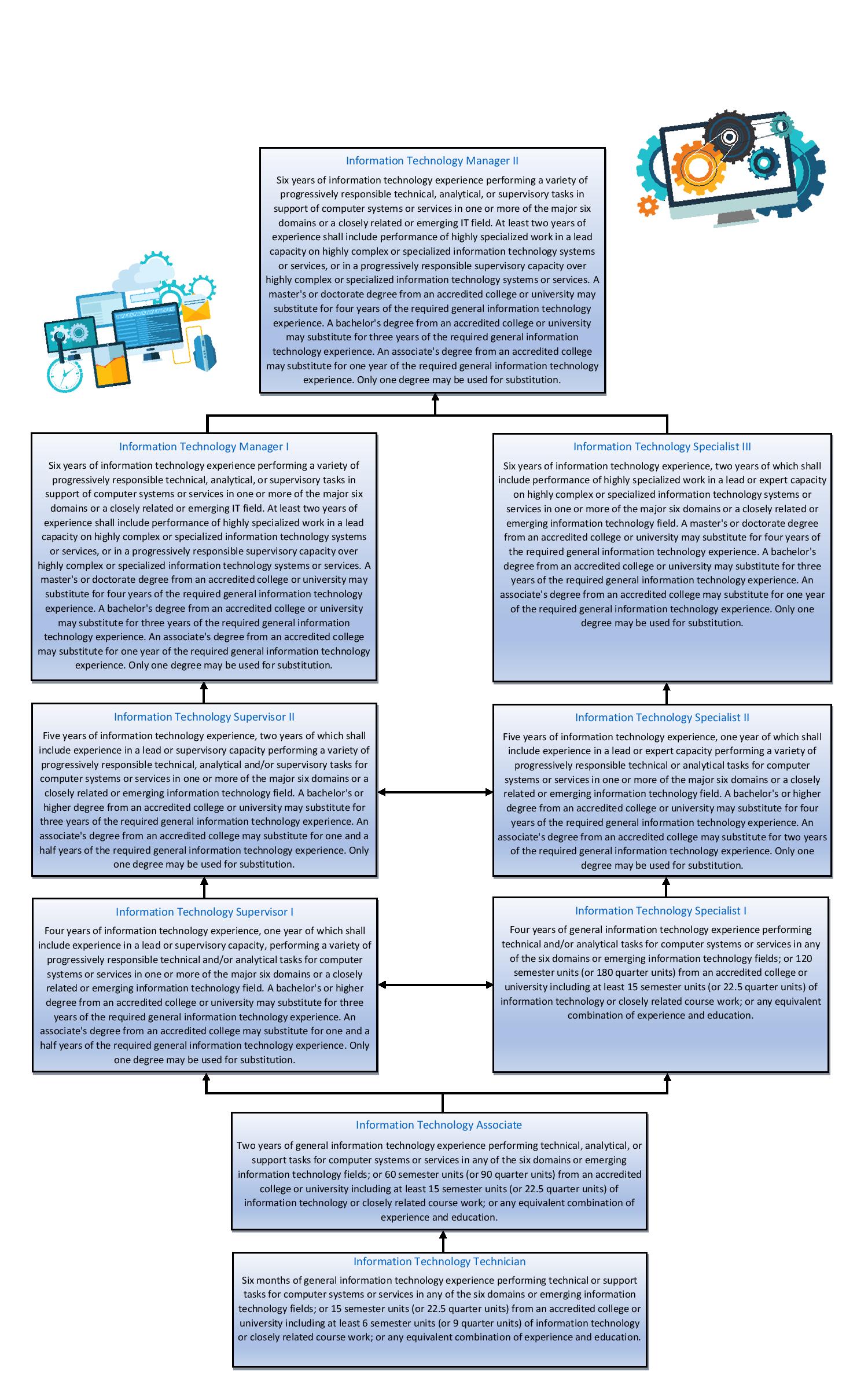 information technology career pathways assignment